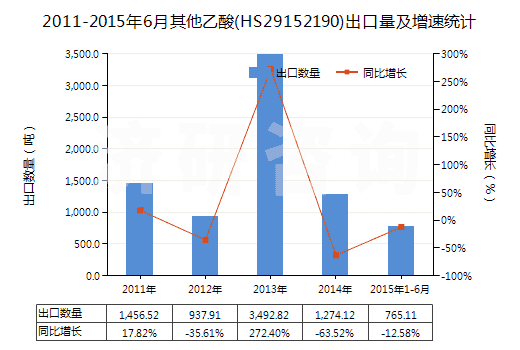 2011-2015年6月其他乙酸(HS29152190)出口量及增速統(tǒng)計